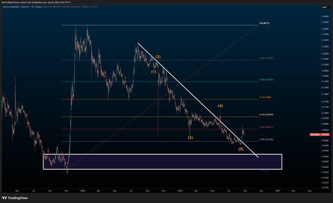 A TradingView technical analysis chart of HBAR/USD on Coinbase from August 2024 to late 2026, displaying an Elliott Wave count with five labeled downward swings (1-5) contained within a descending channel, alongside Fibonacci retracement levels (.236, .382, .5, .618, .786) showing the current price sitting at the 0.786 retracement level around $0.18730, with a highlighted support zone between approximately $0.14-$0.16.