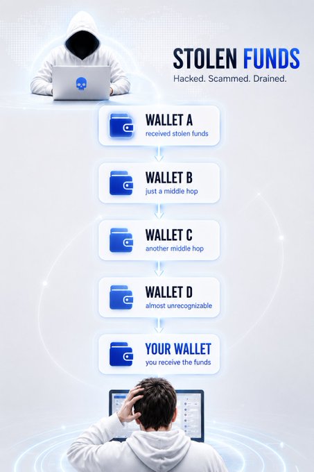 The image shows an infographic titled "STOLEN FUNDS - Hacked, Scammed, Drained," depicting a hooded hacker at a laptop at the top and a confused user at a computer at the bottom, connected by a flow chart tracing stolen funds from "WALLET A" (received stolen funds) through intermediate wallets B, C, and D (described as "just a middle hop," "another middle hop," and "almost unrecognizable") to the victim's "YOUR WALLET" where they receive the funds. The diagram visually illustrates the post's point about how wallet-draining operations use multiple intermediary wallets to obscure the trail of stolen assets before delivering them to the attacker.