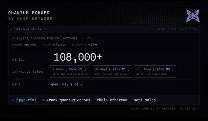 A dark terminal-style interface displays 'QUANTUM ECHOES BY QUIP NETWORK' showing 108,000+ minted, ranked #1 on OpenSea for 7-day and 30-day sales, with command 'quip@qrvrfos ~ %/rank quantum-echoes --chain ethereum --sort sales'.