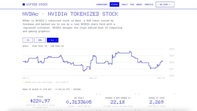 A webpage displays NVIDIA Tokenized Stock (NVDAc) on Coinbase Base, showing a price of $220.97, with details noting a 22.1% box draw chance and 2,269 opens paid.
