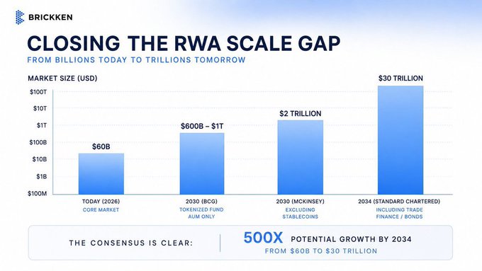A Brickken infographic titled 'Closing the RWA Scale Gap' showing a bar chart projecting market size growth from $60B in 2026 to $30 trillion by 2034, highlighting 500X potential growth.