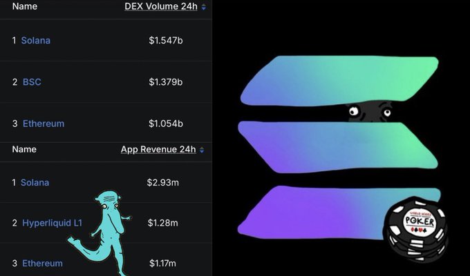 A chart showing 'DEX Volume 24h' and 'App. Revenue 24h' rankings led by Solana, alongside an image of the Solana logo and a meme character labeled 'POKER'.