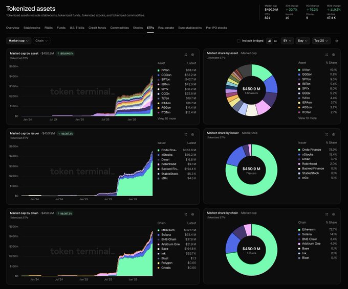 The image shows a dashboard for tokenized ETFs or tokenized ETFs market data. There are two different charts with different colors representing various market indicators, which include cryptocurrencies such as Bitcoin. The data in the graph is showing how these coins have performed over time, providing insights into their growth and potential investment opportunities. This information can help investors make informed decisions about whether to invest or sell specific coins.