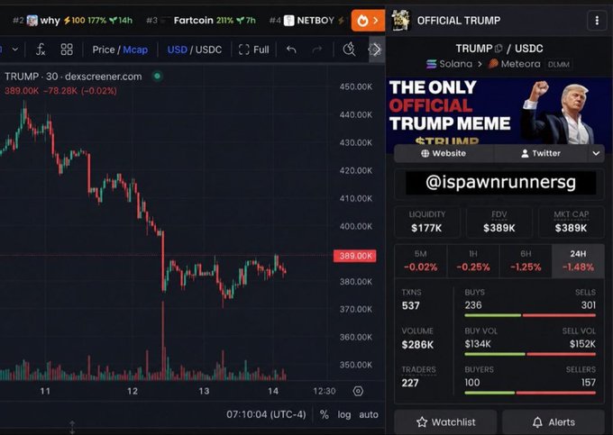 A screenshot of the $TRUMP memecoin trading page on DEX Screener shows the token priced at $389K with a -1.48% 24-hour decline, while the creator @ispawnrunnersg boasts in the caption about being the first to call out the trade, referencing an "I'm down $600K" clip and claiming his callout preceded Trump himself endorsing the token.