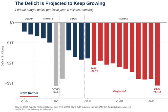 The chart, titled "The Deficit Is Projected to Keep Growing," displays U.S. federal budget deficits from 2015 to 2036, showing deficits of -$2.11 trillion in 2026 and a projected -$3.1 trillion by 2036 under Trump 2, contrasting with the COVID-era peak of -$3.1 trillion in 2020. The image underscores the post's criticism of DOGE by illustrating that, despite the initiative, federal deficits are projected to continue climbing significantly over the next decade.