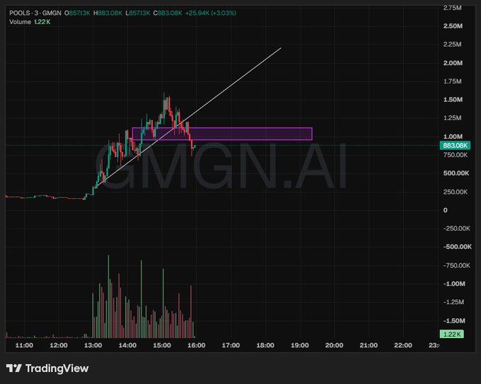 A TradingView chart of $POOLS/$GMGN token pair shows the price rising from approximately 50K to around 863K with a +3.03% gain, featuring an upward trendline, a highlighted resistance zone near 1.1M-1.25M, and volume bars indicating increased trading activity—aligning with the post celebrating a 32X gain from 50K to 1.6M and signaling an exit strategy after the breakout.