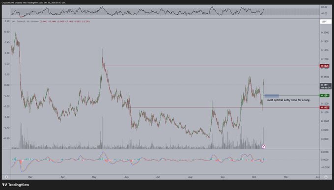 A TradingView chart for $OP (Optimism) on the USD pair on Binance shows a support/resistance test near the $1.129 level, with an annotation marking it as a "Most optimal entry zone for a long," supporting the post's claim of a held S/R level and anticipated pullback before resuming the uptrend.