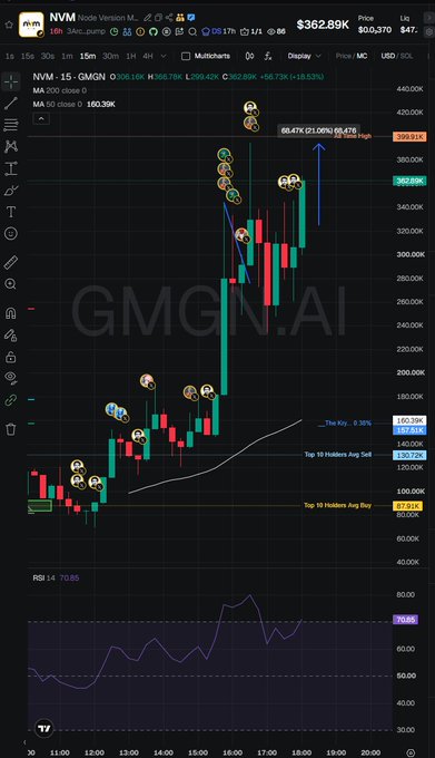A stock chart of NVM (price $362.89K, +18.52%) with GMGN.AI watermark, showing 15-minute candle patterns, gorilla/monkey emojis marking key levels, and annotations including "Thx Kris -6.30%", "Top 10 Holders Avg Sell", "Top 10 Holders Avg Buy", and "RSI 14 70.86".
