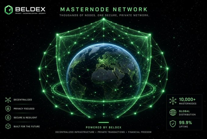 A promotional graphic for the BELDEX 'Masternode Network' showing a globe encircled by a glowing green shield, with claims of 10,000+ masternodes and 99.9% uptime.