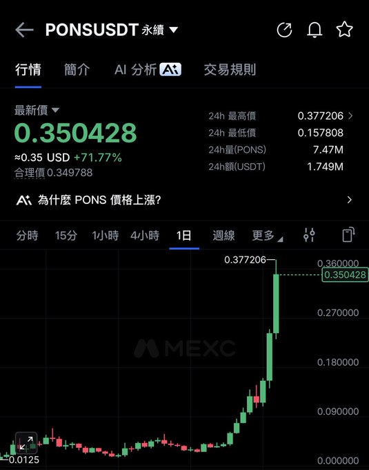 A crypto price chart from MEXC showing the PONSUSDT token up 71.77% to approximately $0.35 USD over a 1-day period, with a 24h high of 0.377206.