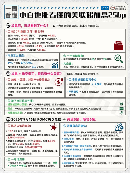 A Chinese infographic titled '一图看懂 小白也能看懂的美联储加息25bp' (Page 3/3) provides a summary of the Federal Reserve's 25bp interest rate hike, including market reactions, key terms, and the September 16, 2026 FOMC meeting highlights.