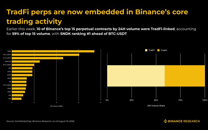A Binance Research chart titled "TradFi perps are now embedded in Binance's core trading activity" shows that 10 of Binance's top 15 perpetual contracts by 24H volume were TradFi-linked, accounting for 59% of top 15 volume, with SNDK ranking #1 ahead of BTC-USDT and TradFi-linked pairs (SNDK, RTC-USDT, CRH-USDT, DJP/USZ, SPK/USZ, XYZ) dominating the volume rankings. The image visually reinforces the post's claim about the cross-asset shift in perpetual markets, highlighting how TradFi derivatives have outpaced traditional crypto pairs like BTC, SOL, and ETH on Binance.