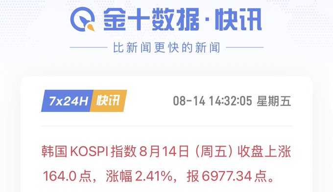 A financial news flash from 金十数据 (Jin10 Data) reports that the Korean KOSPI index closed up 164.0 points, a 2.41% gain, at 6977.34 on Friday, August 14, matching the post's claim of a strong surge in the Korean stock market.