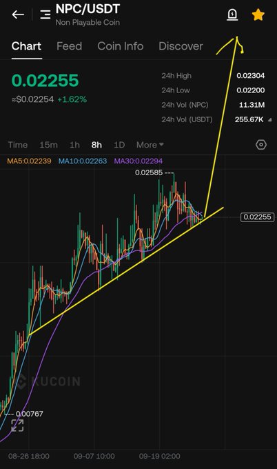 A Binance trading chart for NPC/USDT shows the token trading at $0.02255 (+1.62%), with moving averages (MA5, MA10, MA30) converging near recent highs and a yellow ascending trendline highlighting the broader uptrend, supporting the post's observation of consolidation at the apex of the rally.