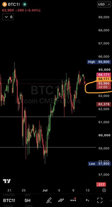 A TradingView chart showing BTC1 (Bitcoin CME Futures) in USD, with the current price at 63,960 (-0.44%), a high of 65,600, and a low of 57,850, with a circled area around 64,171.