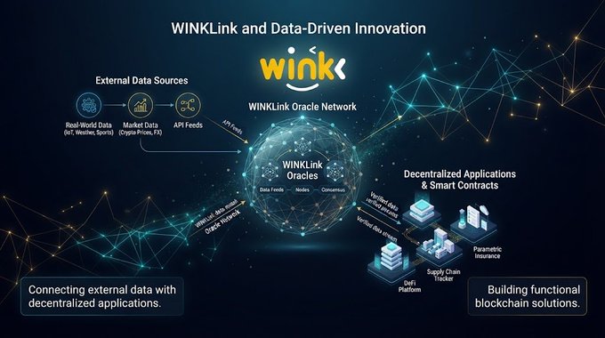 An infographic diagram titled 'WINKLink and Data-Driven Innovation' illustrating how external data sources connect through WinkLink Oracles to decentralized applications and smart contracts.