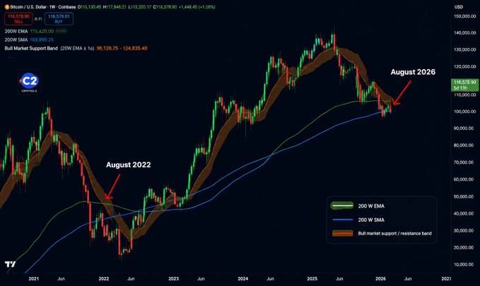 A Bitcoin/U.S. Dollar weekly candlestick chart on Coinbase (BTCUSD) showing price action around $116,478, with annotations marking 'August 2022' and 'August 2026' near the 200 W EMA.