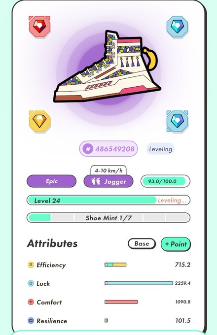 A mobile app interface showing a decorated sneaker NFT/profile with stats including Level 24, Epic tier Jogger class at 4-10 km/h, and attributes like Efficiency 715.2, Luck 2259.4, and Comfort 1090.8.