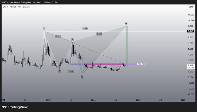 A TradingView weekly chart of CVX/USDT on Binance shows a harmonic/bat pattern projection with a key support level near $2.11 and a potential upside target around $8.15, suggesting the poster expects a significant rally in CVX. The "Are you ready?" caption implies anticipation of the bullish breakout illustrated by the upward arrow toward point D.