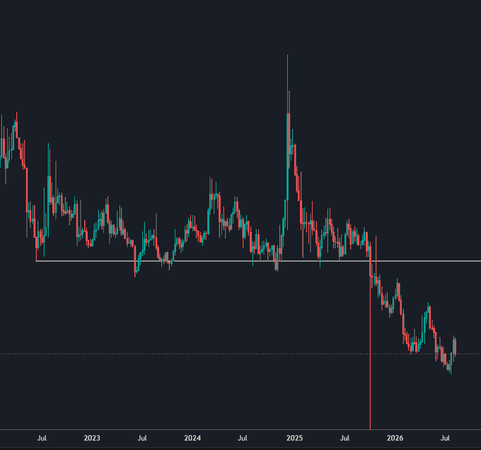 A financial candlestick chart showing price action over a period from mid-2023 to mid-2026, displaying a sharp downward trend with red and teal candles on a dark background.