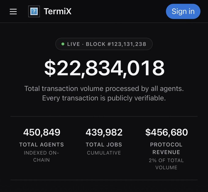 A screenshot of the TermiX dashboard displays live on-chain statistics including $22,834,018 in total transaction volume at block #123,131,238, alongside 450,849 total agents indexed on-chain, 439,982 cumulative jobs, and $456,680 in protocol revenue (2% of total volume), visually supporting the post's observation of TermiX's growing marketplace metrics.