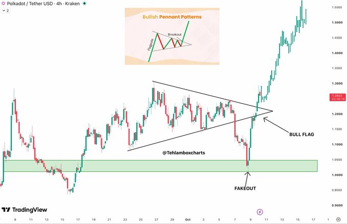 A TradingView 4-hour candlestick chart of Polkadot/Tether USD on Kraken showing a 'BULL FLAG' pattern with a 'FAKEOUT' annotation, alongside an inset diagram illustrating 'Bullish Pennant Patterns' with 'Pennants' and 'Breakout' labels, credited to @Tehlamboxcharts.