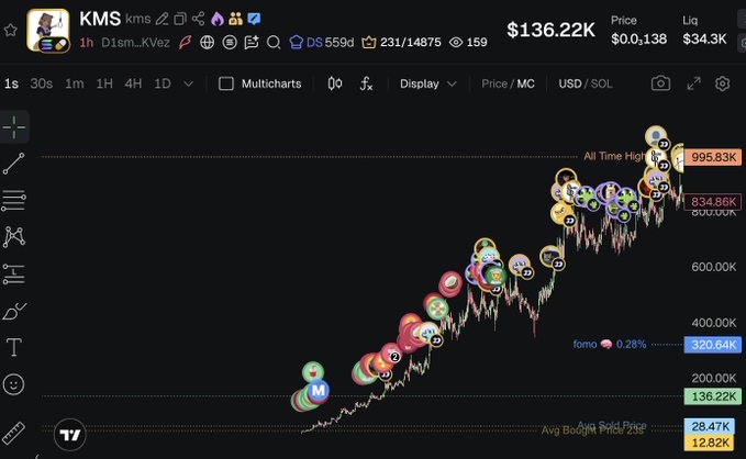 A TradingView chart showing the KMS token with a price of $136.22K and $34.3K liquidity, displaying an upward trend marked with numerous circular milestone indicators along the price curve.