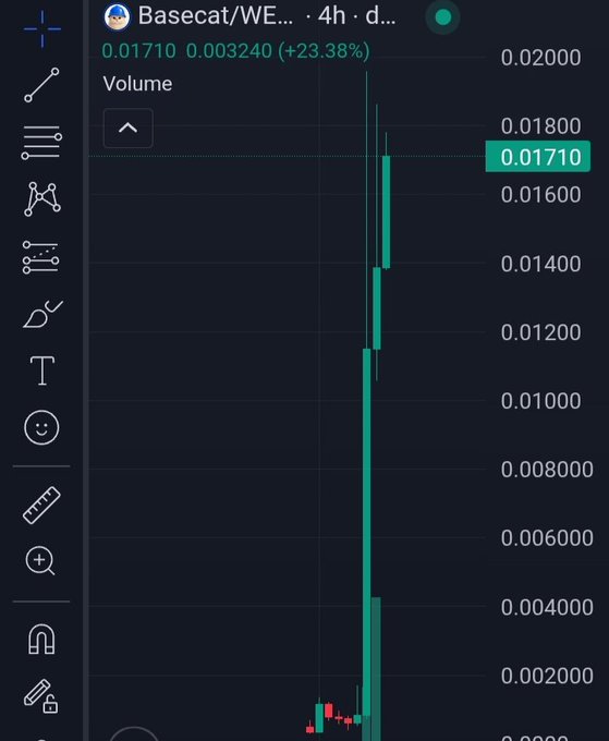 A cryptocurrency or stock trading chart showing 'Basecat/WE...' with a significant +23.38% gain to 0.01710 on a 4-hour timeframe, displaying green candlesticks.