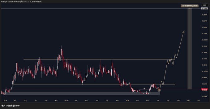 A TradingView chart for the ticker ZIG (Zignaly) on the USDT pair displays a weekly candlestick view showing extended sideways accumulation between roughly $0.03 and $0.14 from 2024 into mid-2025, followed by a projected bullish breakout arrow pointing toward the $0.30 target mentioned in the post.