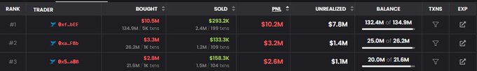 A leaderboard ranking top traders by PnL, showing #1 0x1_bf ($10.2M PnL), #2 0xf8_fb ($3.2M PnL), and #3 0x5_aB ($2.6M PnL) with their bought/sold volumes and balances.