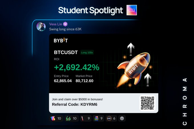 A "Student Spotlight" graphic from Chroma Trading features user Vess Lin, who went long on BTCUSDT at $62,865 with Bybit, achieving a +2,692.42% ROI as the market price reached $80,712.60, illustrating strong trading conviction from the 63K entry point.