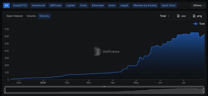 A DefiLlama chart showing trading volume trends across multiple platforms (tradeXYZ, Variational, GMTrade, Lighter, Ondo, Extended, Aster, edgeX, Markets by Kinetiq, ApeX Omni), with the total volume rising sharply from near zero in December to over 600 by July 2026.