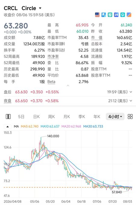 A mobile stock chart screenshot showing Circle (CRCL) at $63.280 as of 08/06 15:59:58, with after-hours trading at $63.630 (+0.55%), displaying a 4-hour candlestick chart that peaked around $140.000 in May before declining sharply to a low of $57.840 by early August, alongside key metrics including a P/E ratio of 35.43, market cap of $160.65 billion, and trading volume of 1234.00万股.

Note: While the post mentions a $76 billion USDC figure, the market cap shown on the chart is $160.65亿 (16.065 billion USD), suggesting the image actually reflects a stock price decline rather than the specific scale metrics referenced in the commentary.