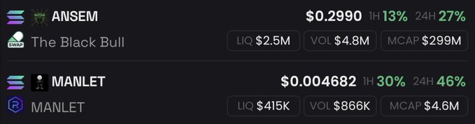 A cryptocurrency listing showing ANSEM token (The Black Bull) at $0.2990 with 13% 1H and 27% 24H gains, and MANLET token (MANLET) at $0.004682 with 30% 1H and 46% 24H gains.