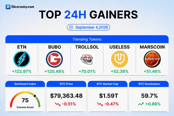 A Bconomy.com dashboard showing the top 24-hour crypto gainers including ETN (+122.97%), BUBO (+120.49%), TROLLSOL (+70.01%), USELESS (+52.39%), and MARSCOIN (+51.46%), along with BTC market stats.
