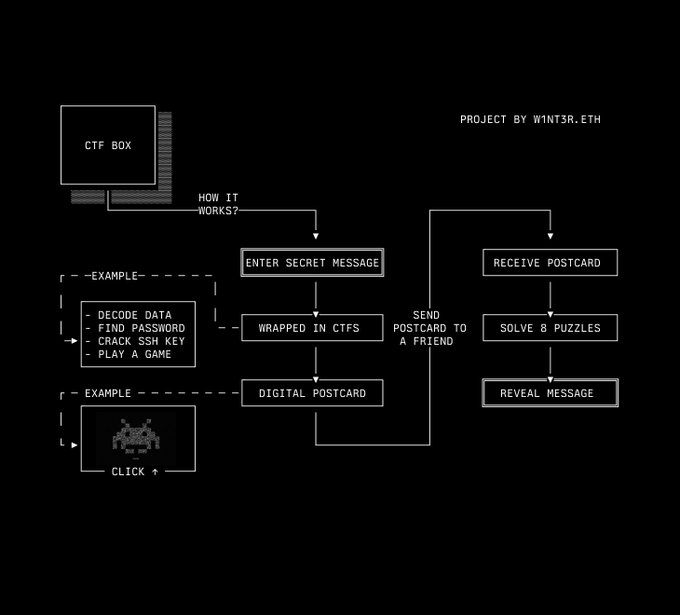 A flowchart diagram for a project by W1NT3R.ETH, illustrating how to enter a secret message, wrap it in CTFs, send a digital postcard, solve 8 puzzles, and reveal the message.