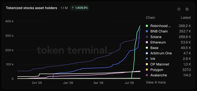 A chart from Token Terminal titled "Tokenized stocks asset holders" shows growth to 1.1M holders (+1,406.9%), with Robinhood Chain leading at 368.2K, followed by BNB Chain at 352.7K and Solana at 289.6K, visually confirming the post's claim that these three networks dominate tokenized stock adoption.