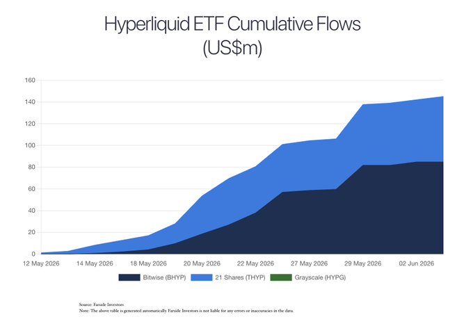 The image displays a chart that shows a dramatic increase in the number of assets held by Hyperliquid ETF flows from January 2006 until May 2016, with the largest growth seen between the months of April 2016 and February 2018. During this time period, there have been significant gains in both US Dollar and Bitcoin ETF flows. The largest gains were experienced during the months of April 2016 to January 2016 and the second largest gains took place between February 2015 and April 2016. The chart also shows that Hyperliquid Strategies is a major player on Wall Street, with its mNAV being 1.31x and it's acquisition strategy focused on tapping into digital assets like Bitcoin through trading platforms.
