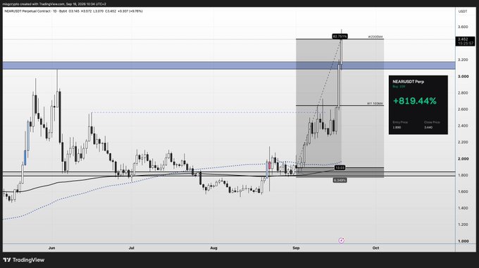 A TradingView chart for NEAR/USDT Perpetual Contract on Bybit shows a massive +819.44% gain with a 1-day timeframe, highlighting an entry around $1.800 and close price near $3.440 during the September timeframe. The chart visually illustrates the impressive trade referenced in the caption by @surfxbt at @mileshighclub_.