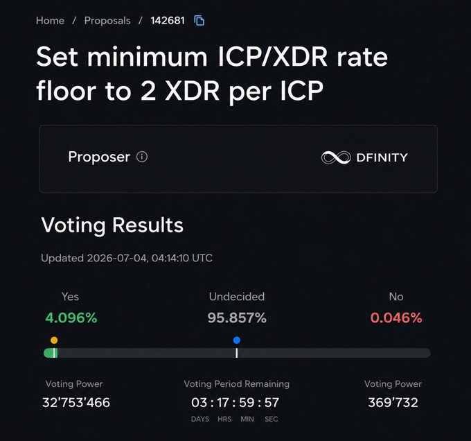 The image shows NNS Proposal #142681 on the DFINITY governance platform titled "Set minimum ICP/XDR rate floor to 2 XDR per ICP," currently receiving 4.096% Yes votes, 95.857% Undecided, and 0.046% No votes, with 3 days, 17 hours, 59 minutes remaining in the voting period and 32,753,466 voting power supporting the "Yes" position. The image visually confirms the post's announcement that the DFINITY-proposed motion to establish a 2 XDR per ICP minimum exchange rate floor is now active for voting on the Internet Computer network.