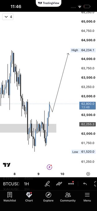 A TradingView mobile chart of BTCUSDT on the 1-hour timeframe, showing a recent high of 64,234.1, low of 61,520.0, and current price around 62,800.