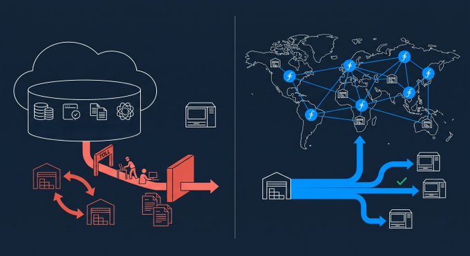 The image contrasts two cloud architectures: a left panel showing AWS-style data egress flows from centralized cloud storage to user devices and warehouses, and a right panel depicting Filecoin's distributed global network of storage nodes delivering data freely to multiple endpoints.

This visualizes the post's argument that AWS incurs steep exit costs—$56,315 in network egress fees alone—while Fileicon's decentralized model eliminates such charges by routing data from a worldwide mesh of storage providers without central provider tolls.