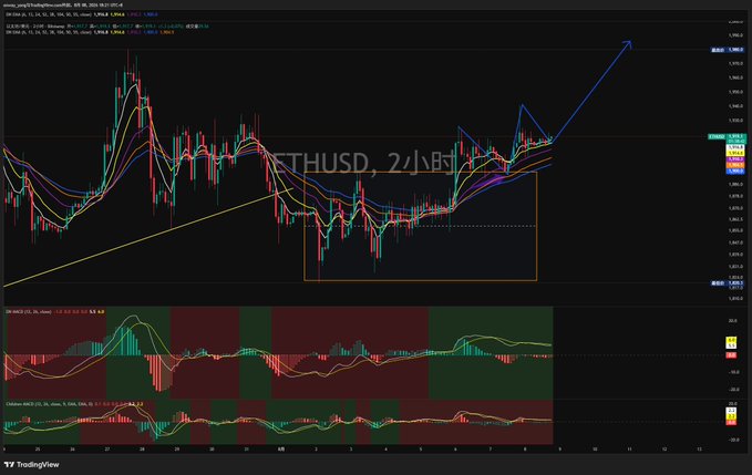 TradingView technical analysis chart labeled "ETHUSD_2小时" (ETHUSD 2-hour) showing candlestick price action with multiple moving averages, MACD indicator, and a drawn arrow indicating an upward price projection.