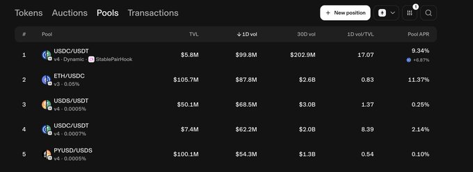 A cryptocurrency trading interface showing a 'Pools' tab with listings for USDC/USDT, ETH/USDC, USDS/USDT, USDC/USDT, and PYUSD/USDS, displaying TVL, 1D volumes, 30D volumes, 1D vol/TVL, and Pool APR metrics.