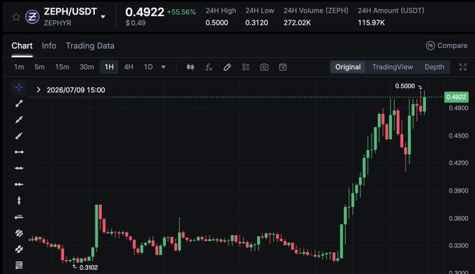 The ZEPH/USDT chart shows a significant price increase to $0.4922, with a 24-hour high of $0.5000, supporting the post about $ZEPH's upward momentum and future potential.