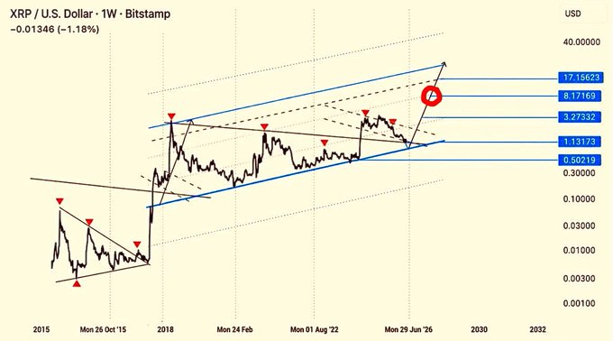 xtrp (us dollar 1 wbi stamp) is being used as an index for this chart.