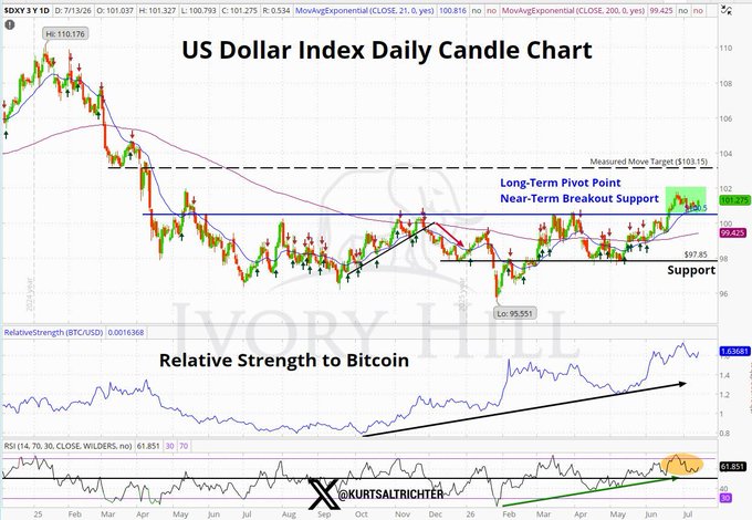 A daily candle chart of the US Dollar Index (DXY) at 101.27 shows the greenback reclaiming its long-term pivot at 100.5 and flipping it to support, opening a measured move target of 103.15, with relative strength to Bitcoin rising and RSI reading 61.851.