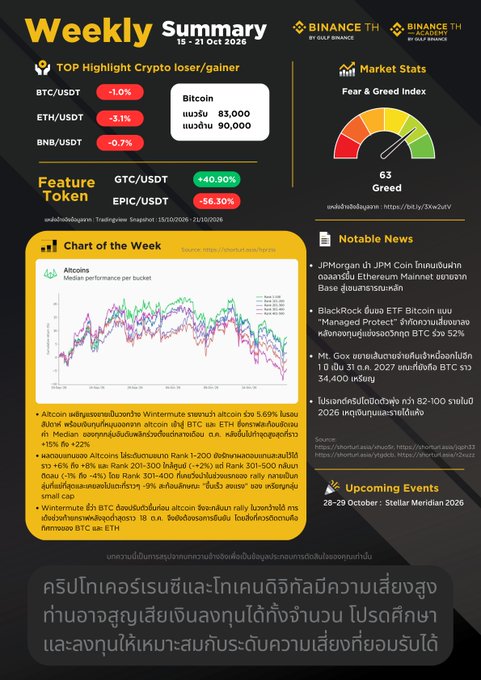 A 'Weekly Summary' for 15-21 Oct 2026 from Binance TH shows market stats, including BTC/USDT at -1.0% (83,000) and ETH/USDT at -3.1% (90,000), with a Fear & Greed Index of 63 (Greed).