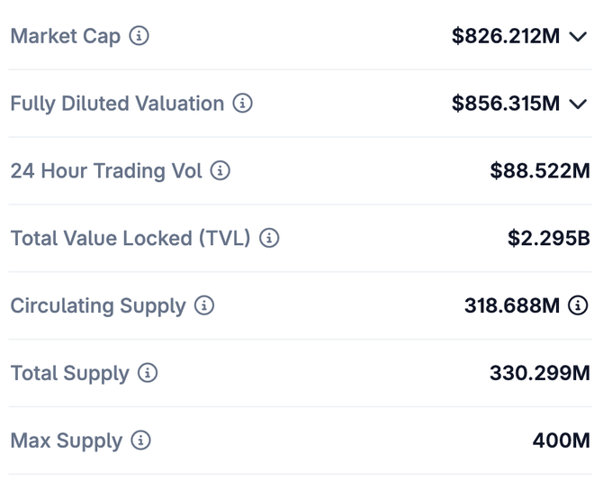 The image displays key cryptocurrency metrics for $CAKE (PancakeSwap), including a Market Cap of $826.212M, Fully Diluted Valuation of $856.315M, 24 Hour Trading Volume of $88.522M, Total Value Locked (TVL) of $2.295B, Circulating Supply of 318.688M, Total Supply of 330.299M, and Max Supply of 400M. These figures support the post's claim that $CAKE has significant upside potential, as its current market cap remains substantially lower than UNI's (~$5.8B), despite CAKE's more mature burn mechanism that has been active for 36 months.