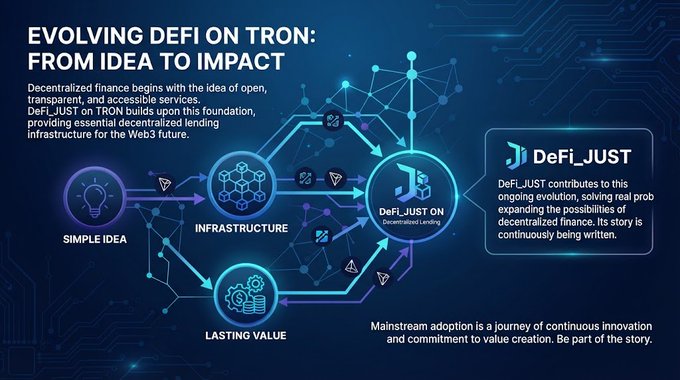 An infographic titled 'EVOLVING DEFI ON TRON: FROM IDEA TO IMPACT' showcasing DeFi_JUST's decentralized lending infrastructure on the TRON network.